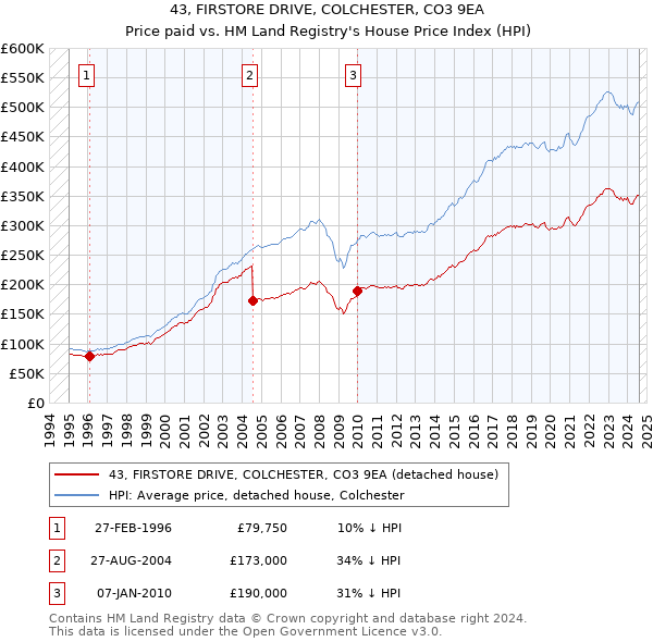 43, FIRSTORE DRIVE, COLCHESTER, CO3 9EA: Price paid vs HM Land Registry's House Price Index