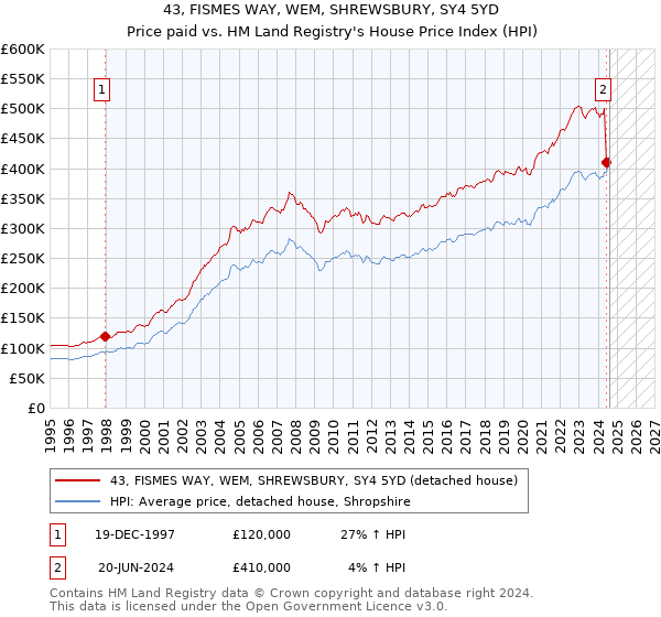 43, FISMES WAY, WEM, SHREWSBURY, SY4 5YD: Price paid vs HM Land Registry's House Price Index