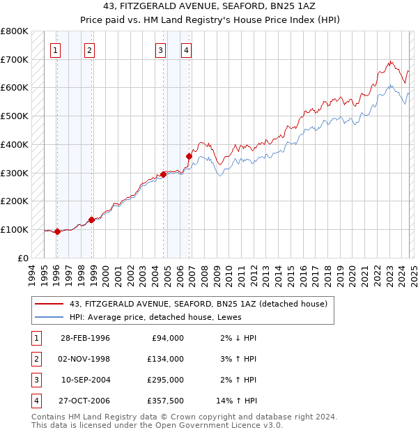 43, FITZGERALD AVENUE, SEAFORD, BN25 1AZ: Price paid vs HM Land Registry's House Price Index