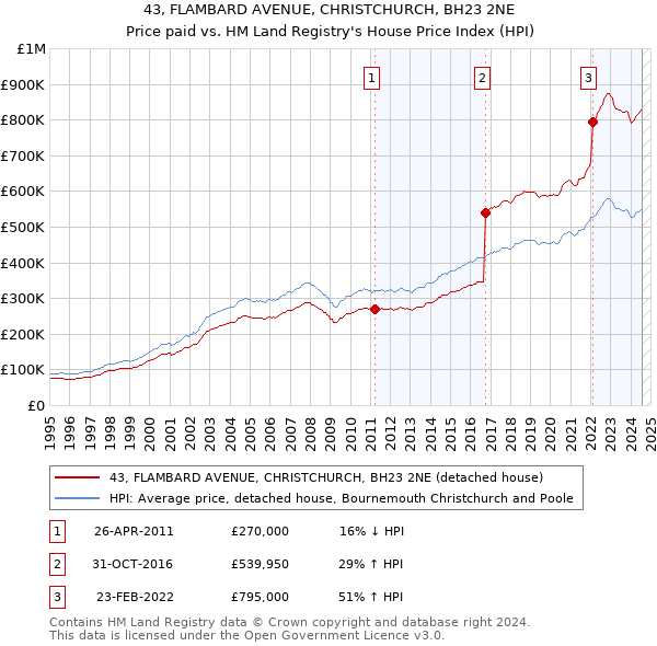 43, FLAMBARD AVENUE, CHRISTCHURCH, BH23 2NE: Price paid vs HM Land Registry's House Price Index