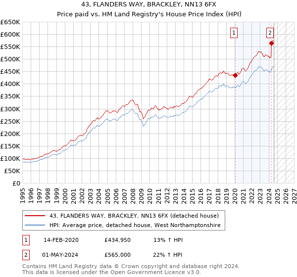 43, FLANDERS WAY, BRACKLEY, NN13 6FX: Price paid vs HM Land Registry's House Price Index