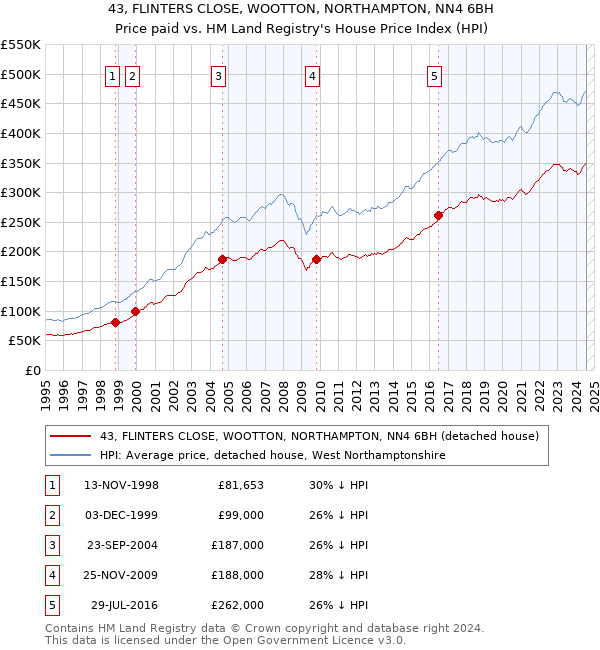 43, FLINTERS CLOSE, WOOTTON, NORTHAMPTON, NN4 6BH: Price paid vs HM Land Registry's House Price Index