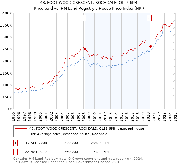 43, FOOT WOOD CRESCENT, ROCHDALE, OL12 6PB: Price paid vs HM Land Registry's House Price Index