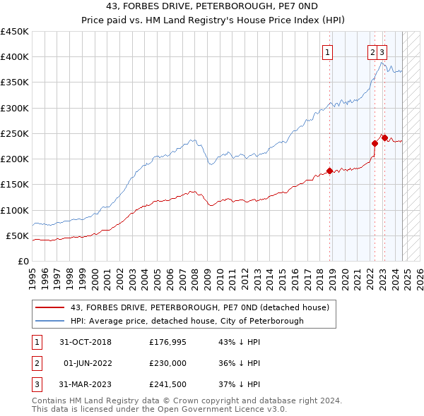 43, FORBES DRIVE, PETERBOROUGH, PE7 0ND: Price paid vs HM Land Registry's House Price Index