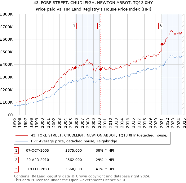 43, FORE STREET, CHUDLEIGH, NEWTON ABBOT, TQ13 0HY: Price paid vs HM Land Registry's House Price Index