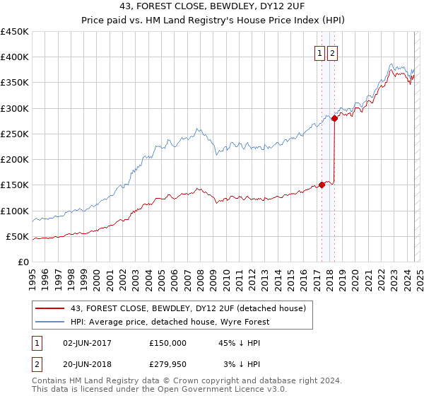 43, FOREST CLOSE, BEWDLEY, DY12 2UF: Price paid vs HM Land Registry's House Price Index