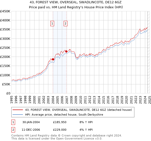 43, FOREST VIEW, OVERSEAL, SWADLINCOTE, DE12 6GZ: Price paid vs HM Land Registry's House Price Index