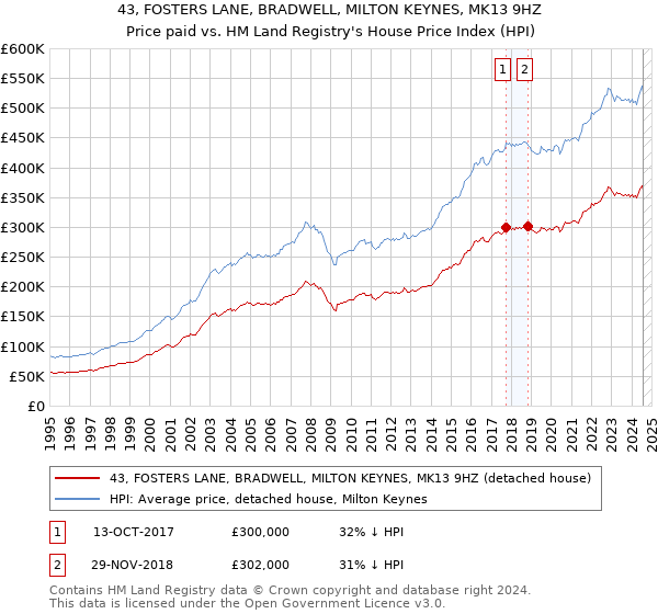 43, FOSTERS LANE, BRADWELL, MILTON KEYNES, MK13 9HZ: Price paid vs HM Land Registry's House Price Index