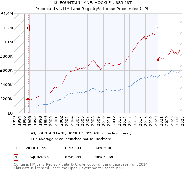 43, FOUNTAIN LANE, HOCKLEY, SS5 4ST: Price paid vs HM Land Registry's House Price Index