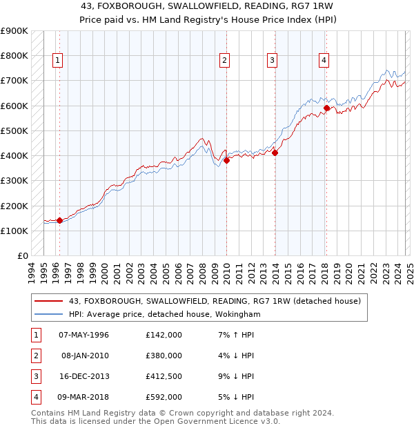 43, FOXBOROUGH, SWALLOWFIELD, READING, RG7 1RW: Price paid vs HM Land Registry's House Price Index