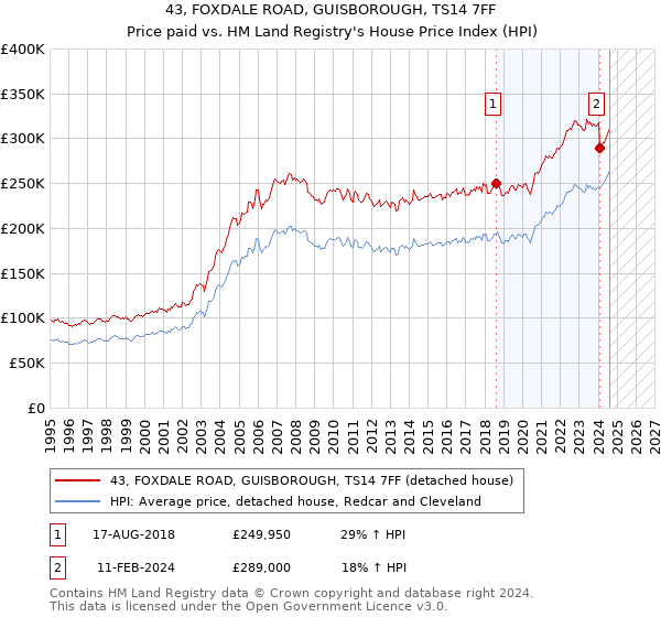 43, FOXDALE ROAD, GUISBOROUGH, TS14 7FF: Price paid vs HM Land Registry's House Price Index