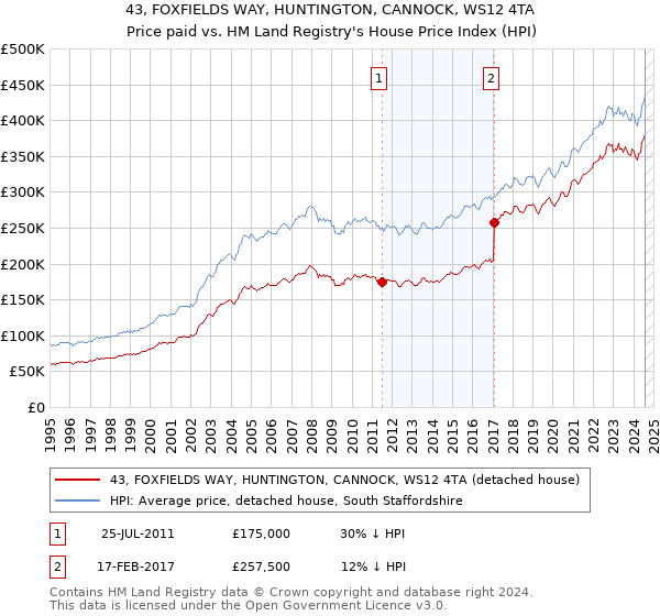 43, FOXFIELDS WAY, HUNTINGTON, CANNOCK, WS12 4TA: Price paid vs HM Land Registry's House Price Index