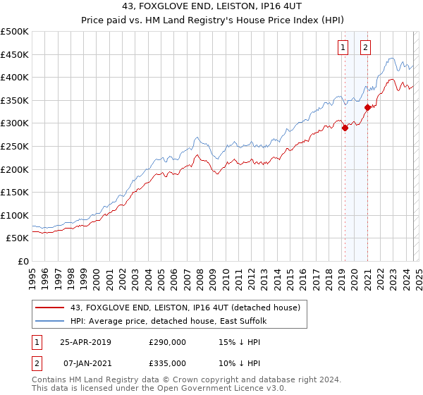 43, FOXGLOVE END, LEISTON, IP16 4UT: Price paid vs HM Land Registry's House Price Index