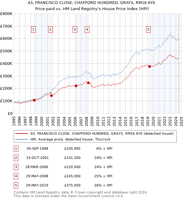 43, FRANCISCO CLOSE, CHAFFORD HUNDRED, GRAYS, RM16 6YE: Price paid vs HM Land Registry's House Price Index