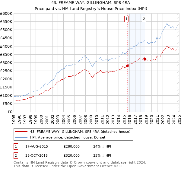 43, FREAME WAY, GILLINGHAM, SP8 4RA: Price paid vs HM Land Registry's House Price Index