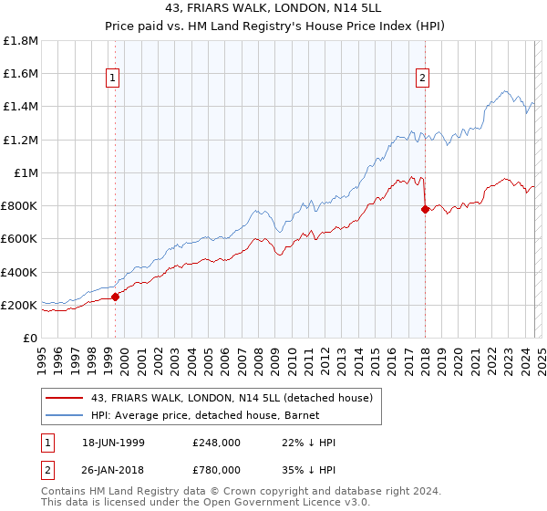 43, FRIARS WALK, LONDON, N14 5LL: Price paid vs HM Land Registry's House Price Index