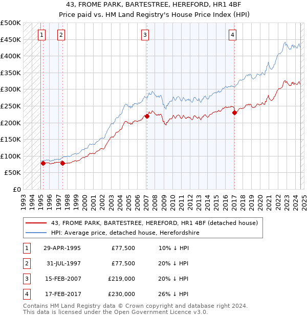 43, FROME PARK, BARTESTREE, HEREFORD, HR1 4BF: Price paid vs HM Land Registry's House Price Index