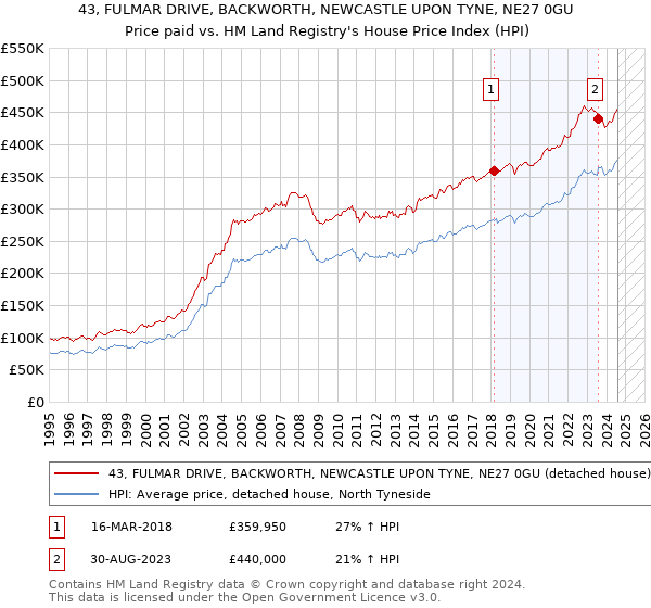 43, FULMAR DRIVE, BACKWORTH, NEWCASTLE UPON TYNE, NE27 0GU: Price paid vs HM Land Registry's House Price Index