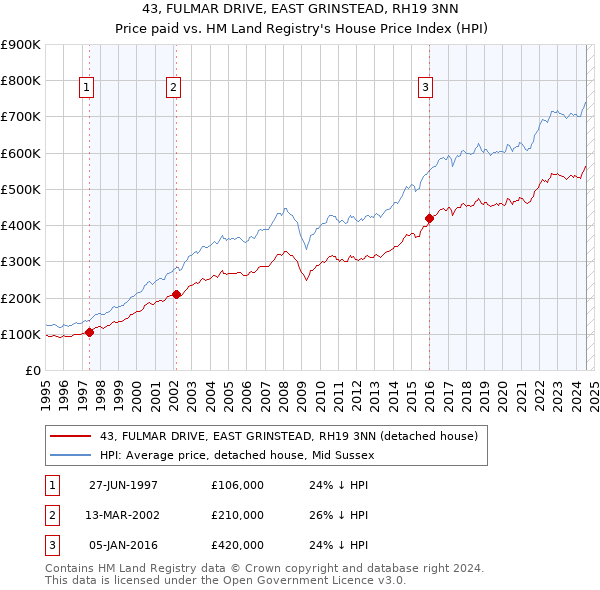 43, FULMAR DRIVE, EAST GRINSTEAD, RH19 3NN: Price paid vs HM Land Registry's House Price Index