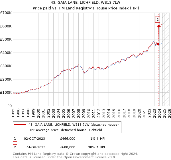 43, GAIA LANE, LICHFIELD, WS13 7LW: Price paid vs HM Land Registry's House Price Index