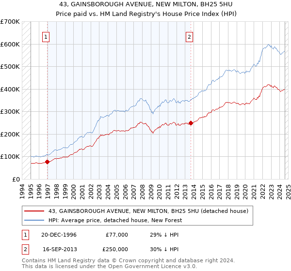 43, GAINSBOROUGH AVENUE, NEW MILTON, BH25 5HU: Price paid vs HM Land Registry's House Price Index