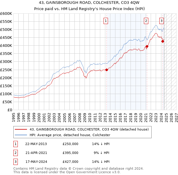 43, GAINSBOROUGH ROAD, COLCHESTER, CO3 4QW: Price paid vs HM Land Registry's House Price Index