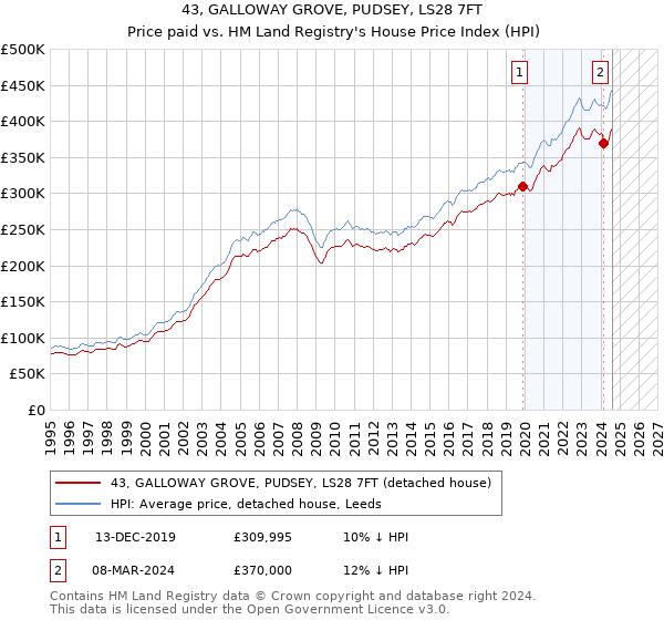 43, GALLOWAY GROVE, PUDSEY, LS28 7FT: Price paid vs HM Land Registry's House Price Index