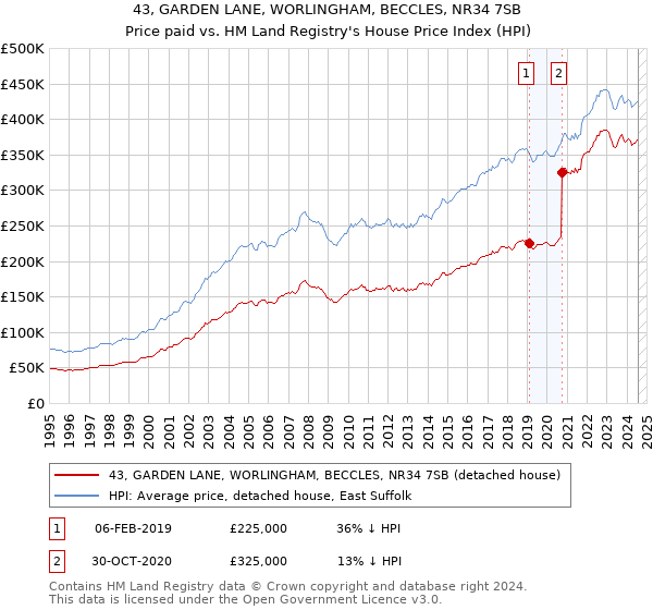 43, GARDEN LANE, WORLINGHAM, BECCLES, NR34 7SB: Price paid vs HM Land Registry's House Price Index