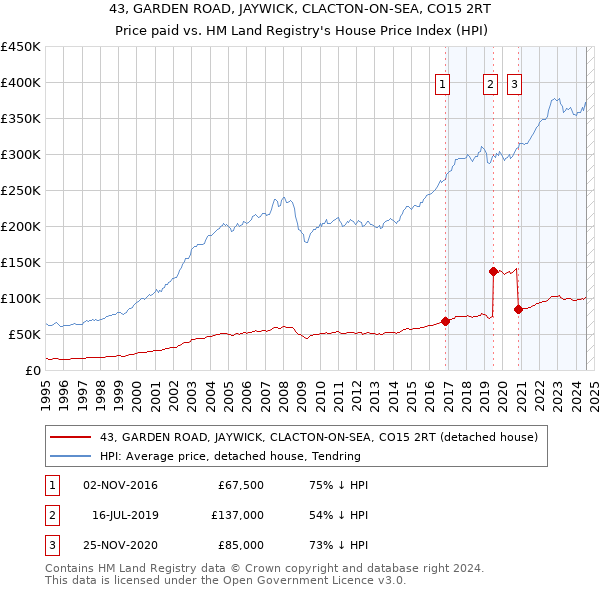 43, GARDEN ROAD, JAYWICK, CLACTON-ON-SEA, CO15 2RT: Price paid vs HM Land Registry's House Price Index