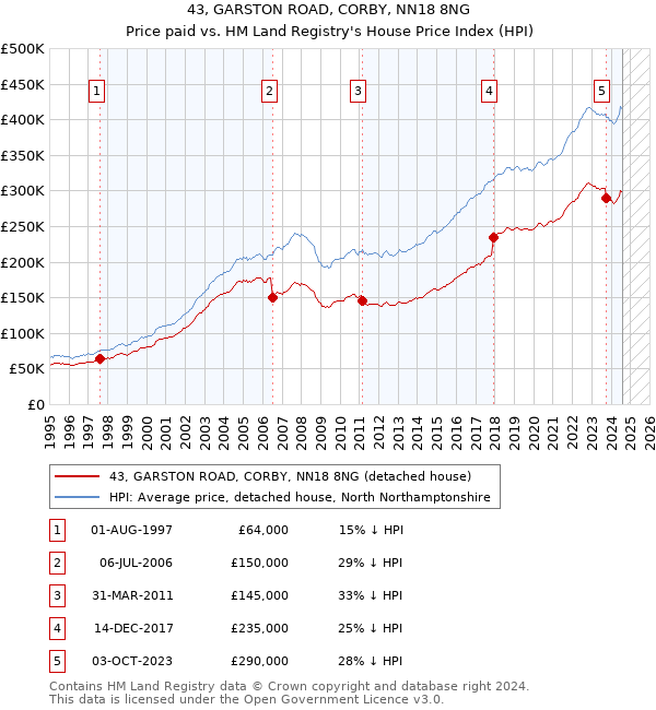 43, GARSTON ROAD, CORBY, NN18 8NG: Price paid vs HM Land Registry's House Price Index