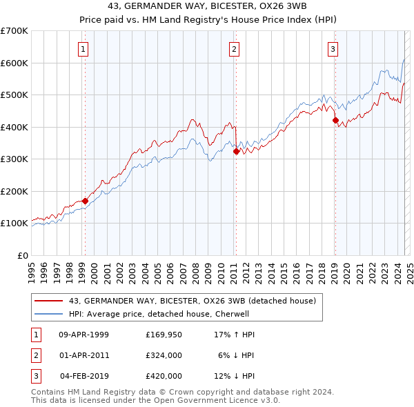 43, GERMANDER WAY, BICESTER, OX26 3WB: Price paid vs HM Land Registry's House Price Index