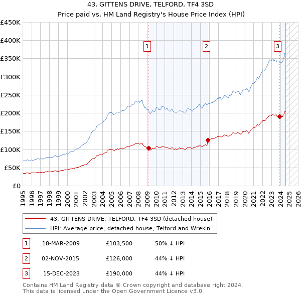 43, GITTENS DRIVE, TELFORD, TF4 3SD: Price paid vs HM Land Registry's House Price Index