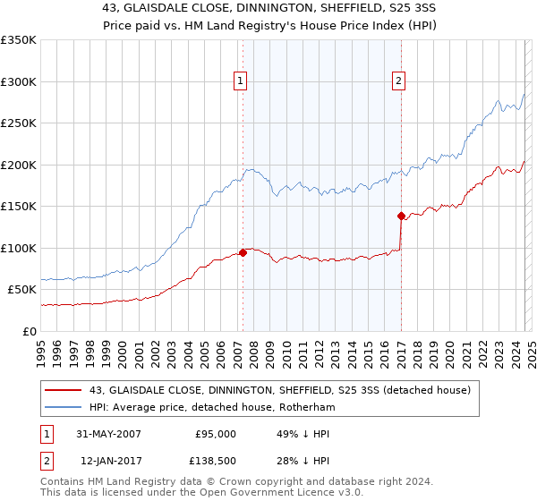 43, GLAISDALE CLOSE, DINNINGTON, SHEFFIELD, S25 3SS: Price paid vs HM Land Registry's House Price Index