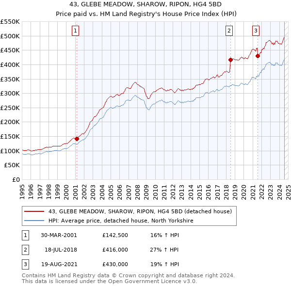 43, GLEBE MEADOW, SHAROW, RIPON, HG4 5BD: Price paid vs HM Land Registry's House Price Index