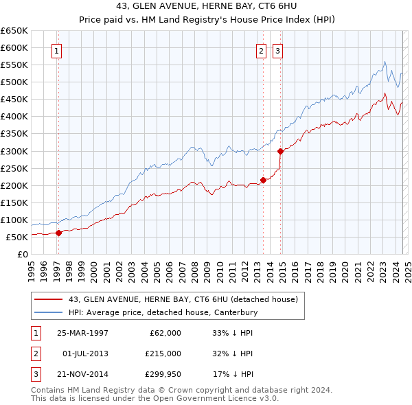 43, GLEN AVENUE, HERNE BAY, CT6 6HU: Price paid vs HM Land Registry's House Price Index