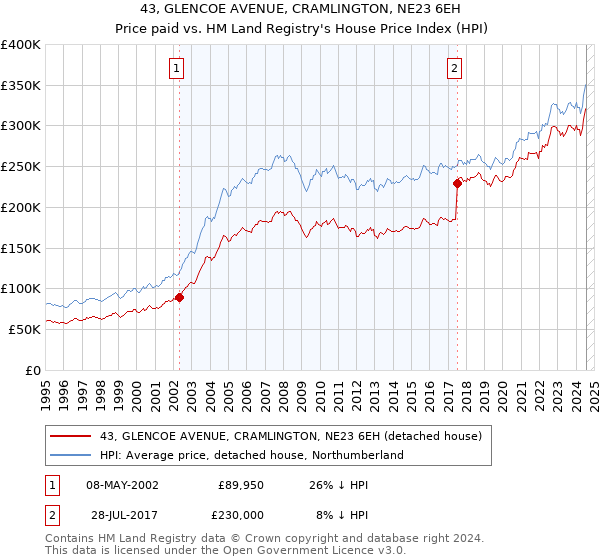 43, GLENCOE AVENUE, CRAMLINGTON, NE23 6EH: Price paid vs HM Land Registry's House Price Index