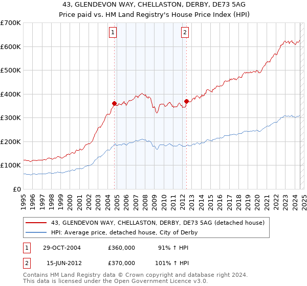 43, GLENDEVON WAY, CHELLASTON, DERBY, DE73 5AG: Price paid vs HM Land Registry's House Price Index