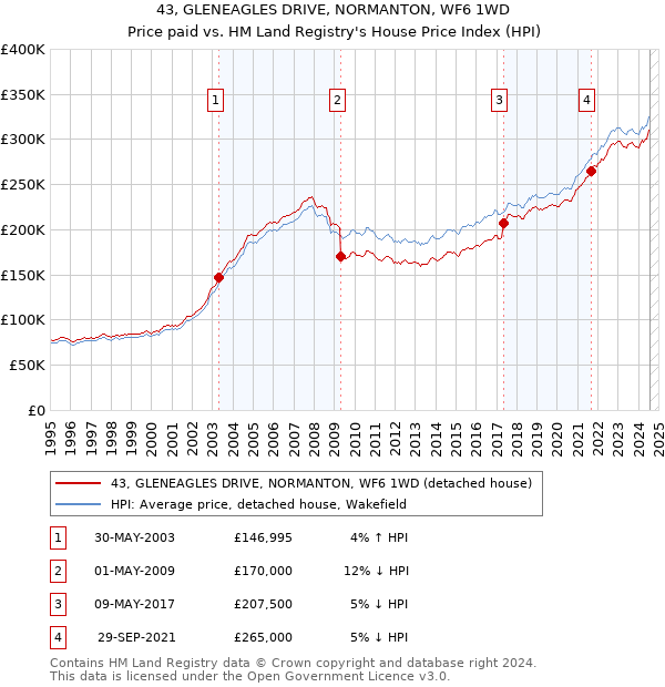 43, GLENEAGLES DRIVE, NORMANTON, WF6 1WD: Price paid vs HM Land Registry's House Price Index