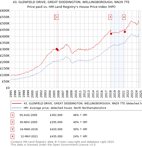 43, GLENFIELD DRIVE, GREAT DODDINGTON, WELLINGBOROUGH, NN29 7TE: Price paid vs HM Land Registry's House Price Index