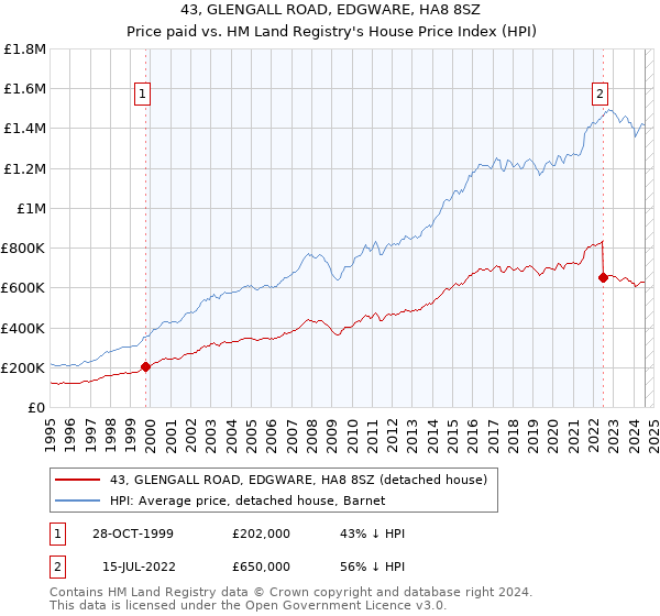 43, GLENGALL ROAD, EDGWARE, HA8 8SZ: Price paid vs HM Land Registry's House Price Index