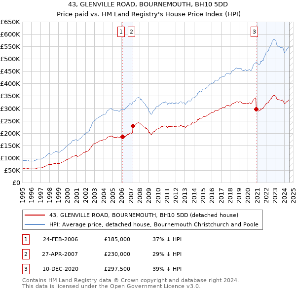 43, GLENVILLE ROAD, BOURNEMOUTH, BH10 5DD: Price paid vs HM Land Registry's House Price Index