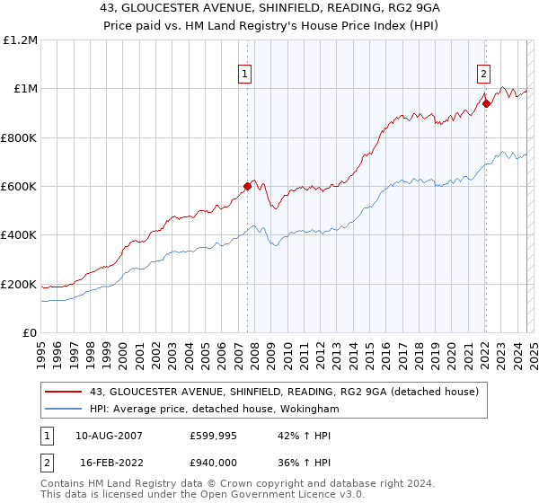 43, GLOUCESTER AVENUE, SHINFIELD, READING, RG2 9GA: Price paid vs HM Land Registry's House Price Index