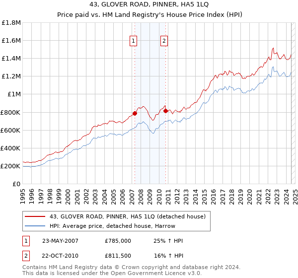 43, GLOVER ROAD, PINNER, HA5 1LQ: Price paid vs HM Land Registry's House Price Index