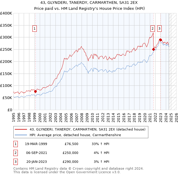 43, GLYNDERI, TANERDY, CARMARTHEN, SA31 2EX: Price paid vs HM Land Registry's House Price Index