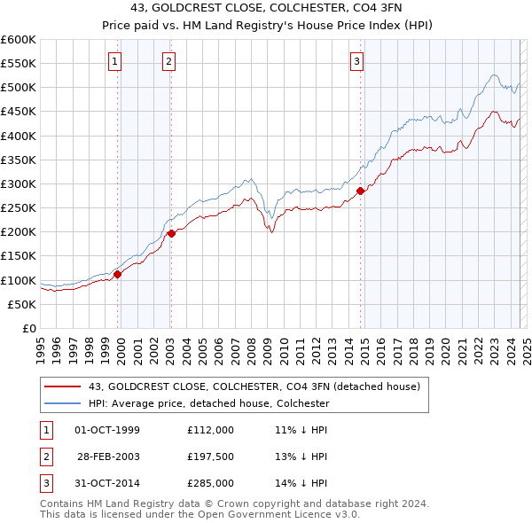 43, GOLDCREST CLOSE, COLCHESTER, CO4 3FN: Price paid vs HM Land Registry's House Price Index