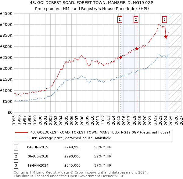 43, GOLDCREST ROAD, FOREST TOWN, MANSFIELD, NG19 0GP: Price paid vs HM Land Registry's House Price Index