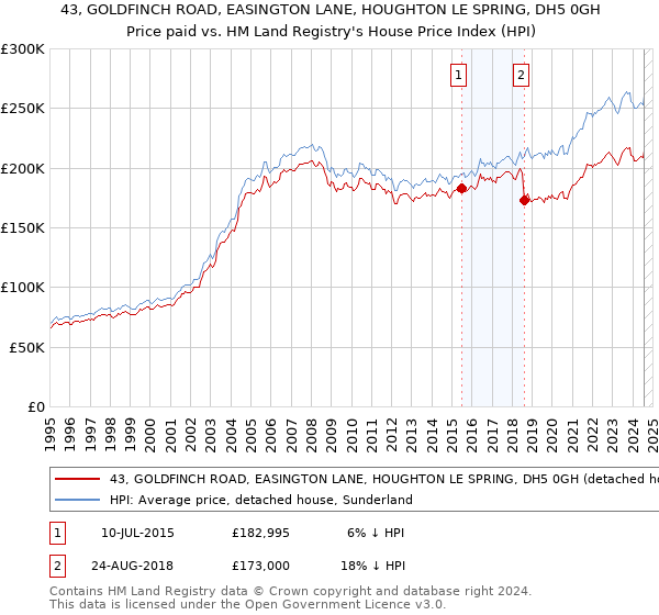 43, GOLDFINCH ROAD, EASINGTON LANE, HOUGHTON LE SPRING, DH5 0GH: Price paid vs HM Land Registry's House Price Index