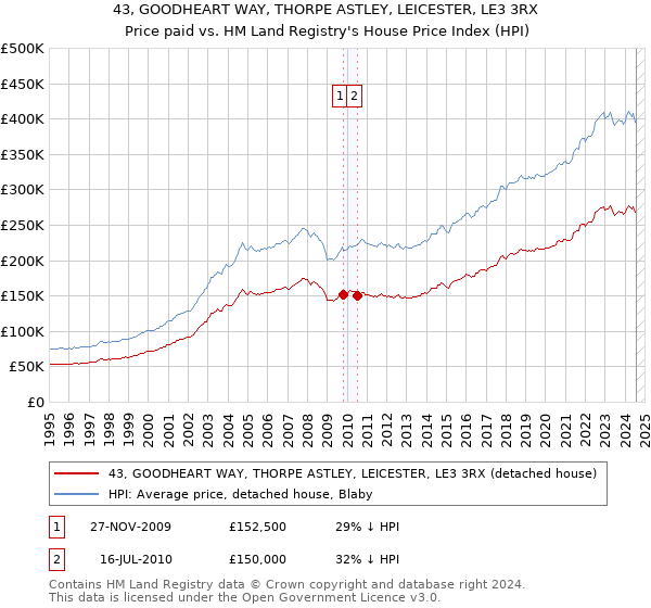 43, GOODHEART WAY, THORPE ASTLEY, LEICESTER, LE3 3RX: Price paid vs HM Land Registry's House Price Index