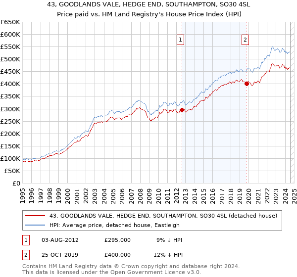 43, GOODLANDS VALE, HEDGE END, SOUTHAMPTON, SO30 4SL: Price paid vs HM Land Registry's House Price Index