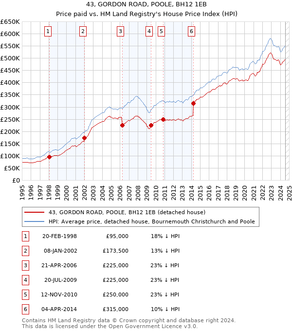 43, GORDON ROAD, POOLE, BH12 1EB: Price paid vs HM Land Registry's House Price Index